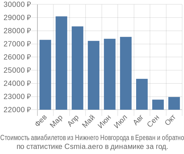 Стоимость авиабилетов из Нижнего Новгорода в Ереван