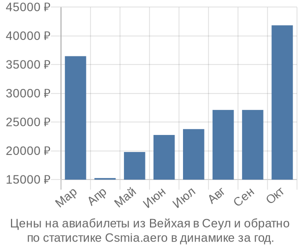 Авиабилеты из Вейхая в Сеул цены