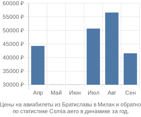 Авиабилеты из Братиславы в Милан цены