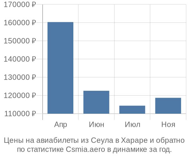 Авиабилеты из Сеула в Хараре цены