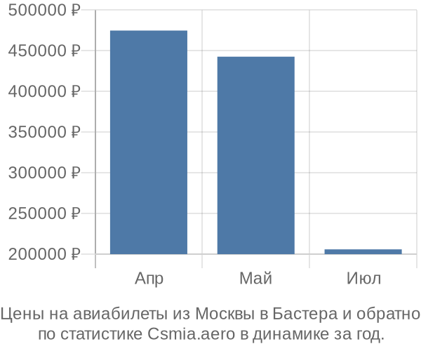 Авиабилеты из Москвы в Бастера цены