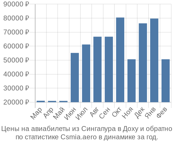 Авиабилеты из Сингапура в Доху цены