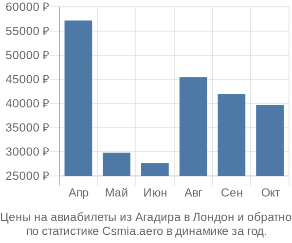 Авиабилеты из Агадира в Лондон цены