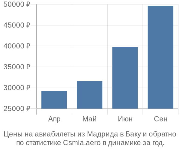 Авиабилеты из Мадрида в Баку цены