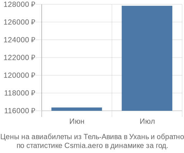 Авиабилеты из Тель-Авива в Ухань цены