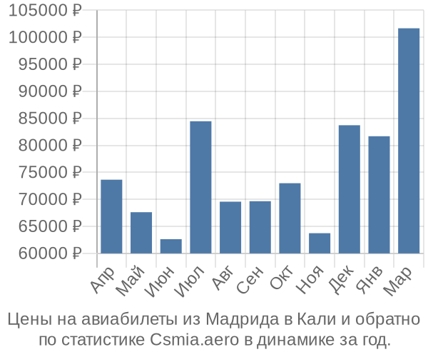 Авиабилеты из Мадрида в Кали цены