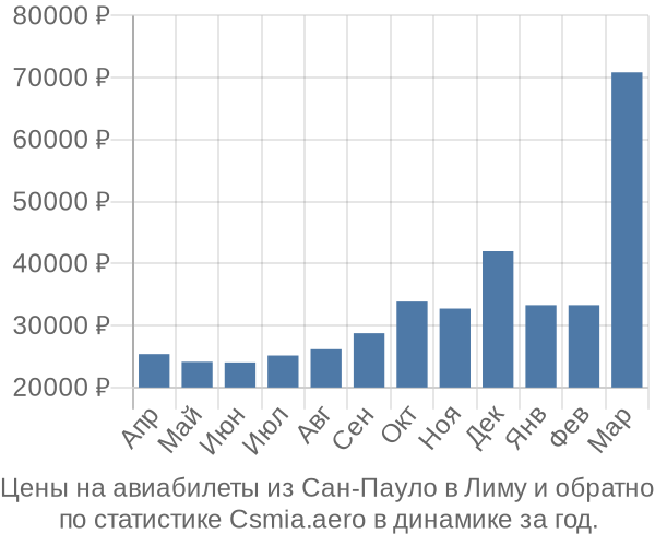 Авиабилеты из Сан-Пауло в Лиму цены