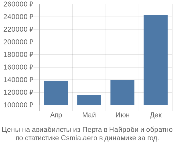 Авиабилеты из Перта в Найроби цены