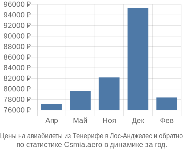 Авиабилеты из Тенерифе в Лос-Анджелес цены