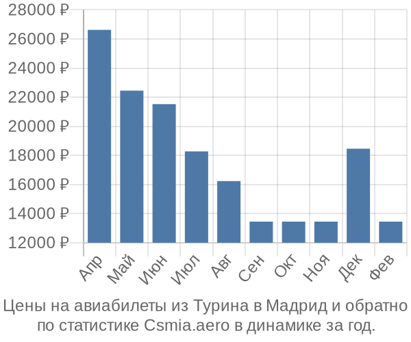 Авиабилеты из Турина в Мадрид цены