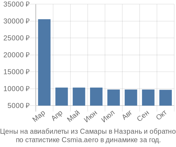 Авиабилеты из Самары в Назрань цены