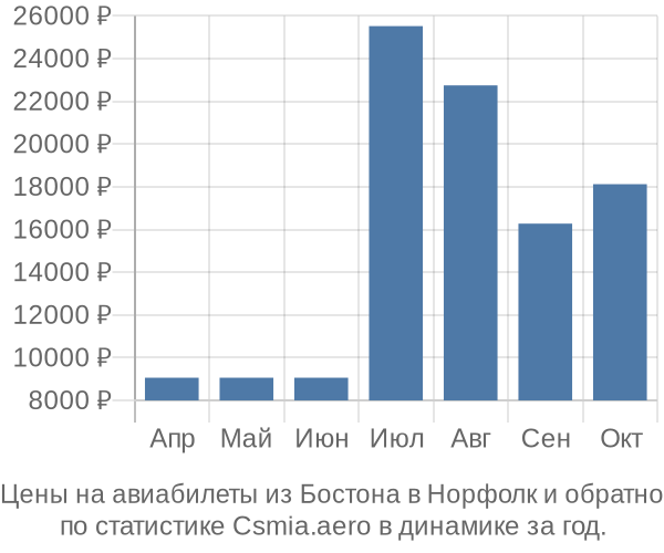 Авиабилеты из Бостона в Норфолк цены