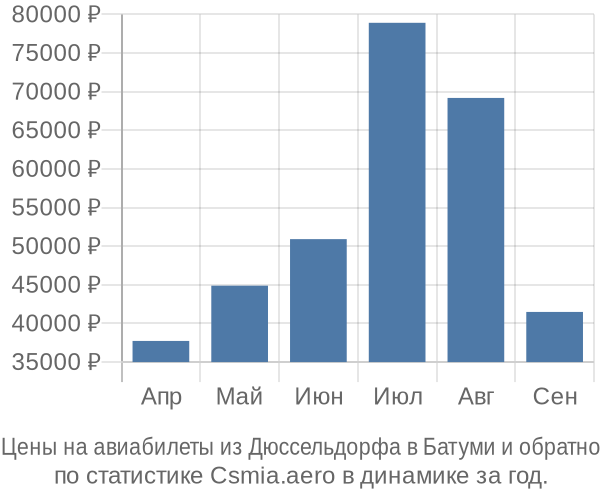 Авиабилеты из Дюссельдорфа в Батуми цены