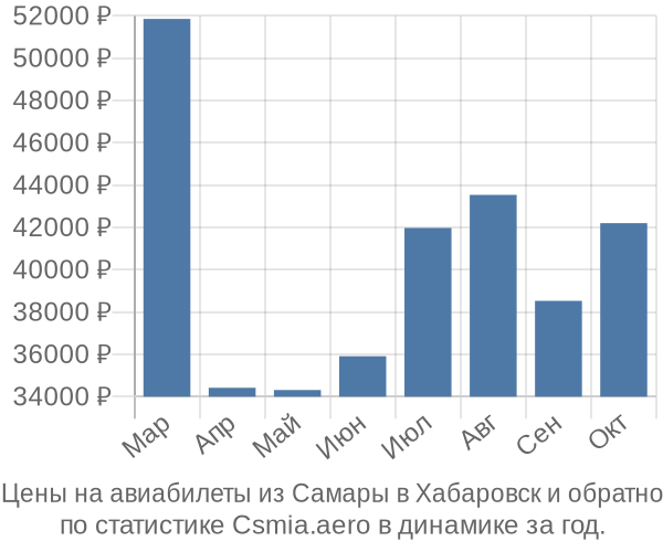 Авиабилеты из Самары в Хабаровск цены