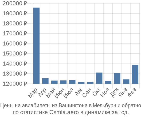Авиабилеты из Вашингтона в Мельбурн цены