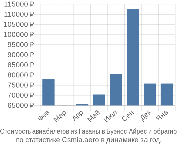 Стоимость авиабилетов из Гаваны в Буэнос-Айрес