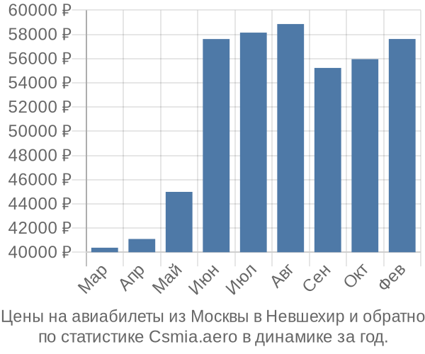 Авиабилеты из Москвы в Невшехир цены