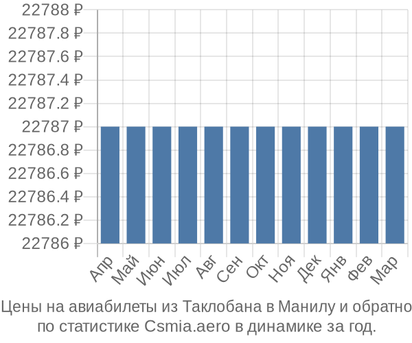 Авиабилеты из Таклобана в Манилу цены