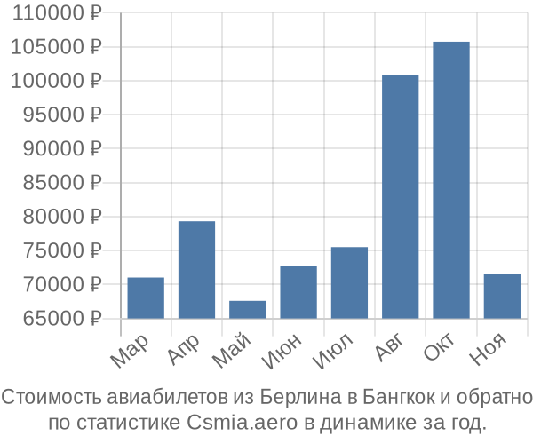 Стоимость авиабилетов из Берлина в Бангкок