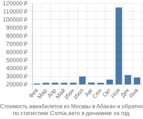 Стоимость авиабилетов из Москвы в Абакан