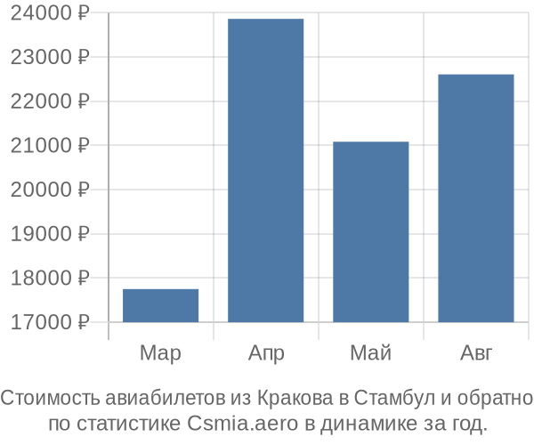 Стоимость авиабилетов из Кракова в Стамбул