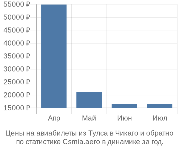 Авиабилеты из Тулса в Чикаго цены