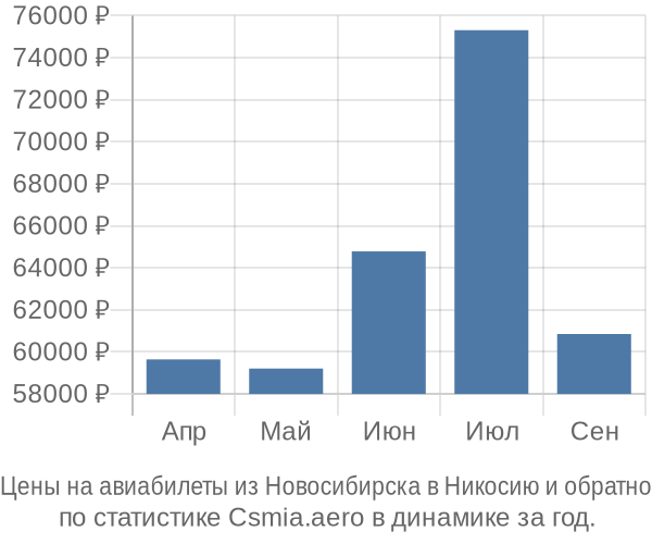 Авиабилеты из Новосибирска в Никосию цены