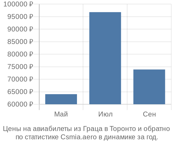 Авиабилеты из Граца в Торонто цены