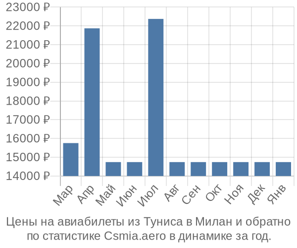 Авиабилеты из Туниса в Милан цены