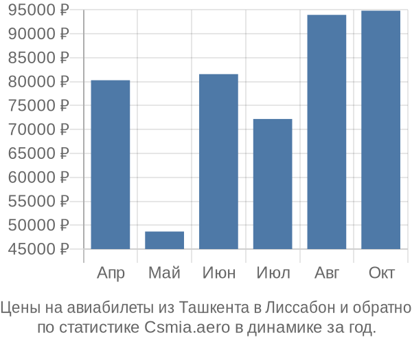 Авиабилеты из Ташкента в Лиссабон цены