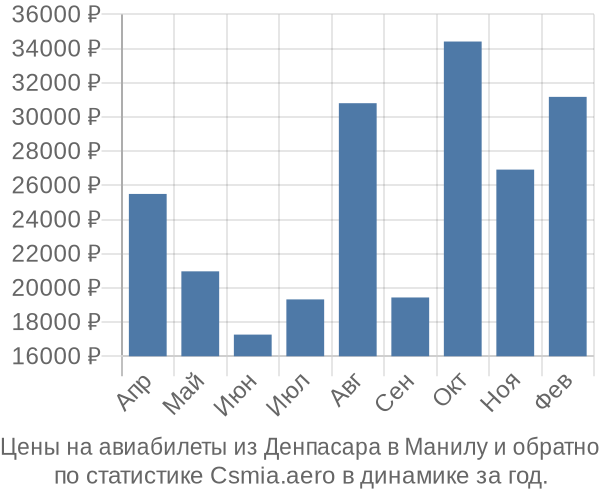 Авиабилеты из Денпасара в Манилу цены