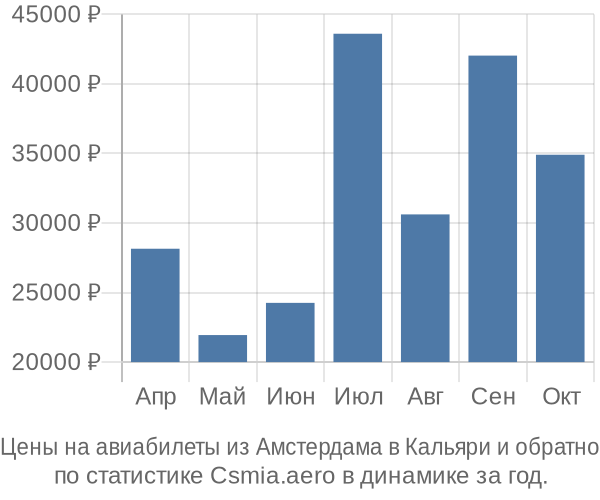 Авиабилеты из Амстердама в Кальяри цены