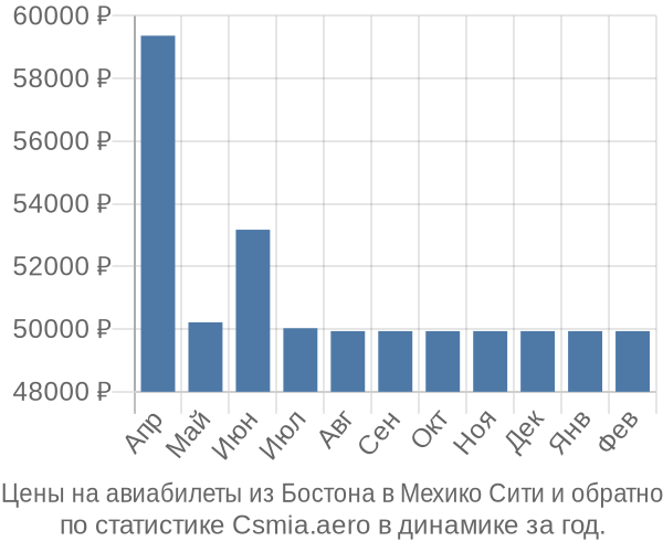 Авиабилеты из Бостона в Мехико Сити цены