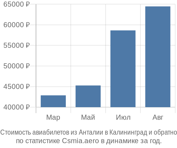 Стоимость авиабилетов из Анталии в Калининград