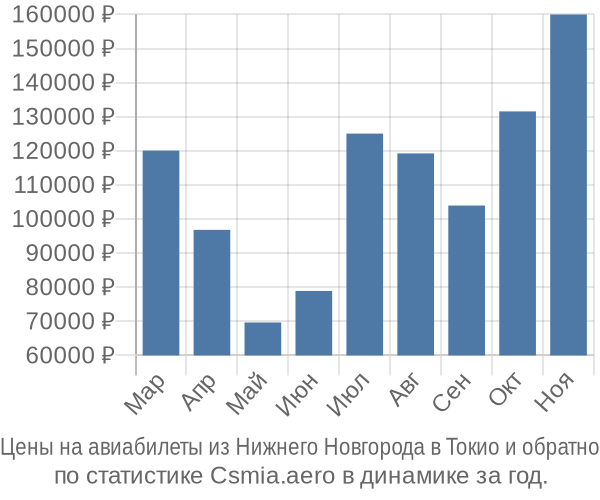 Авиабилеты из Нижнего Новгорода в Токио цены