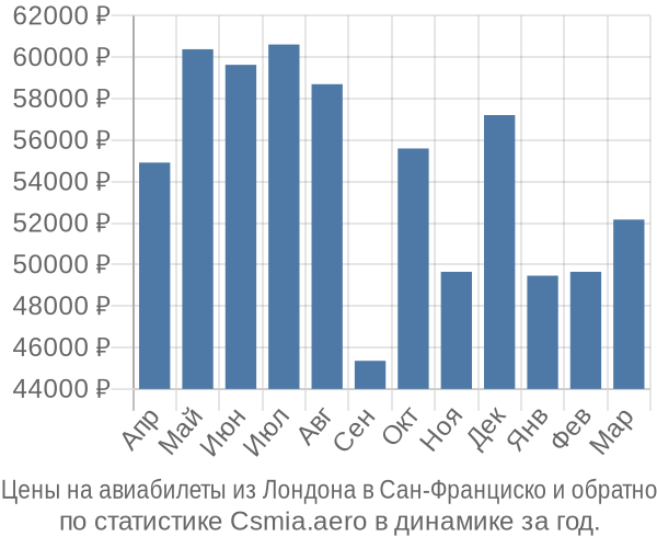 Авиабилеты из Лондона в Сан-Франциско цены