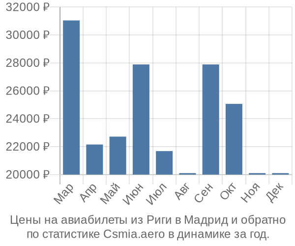 Авиабилеты из Риги в Мадрид цены