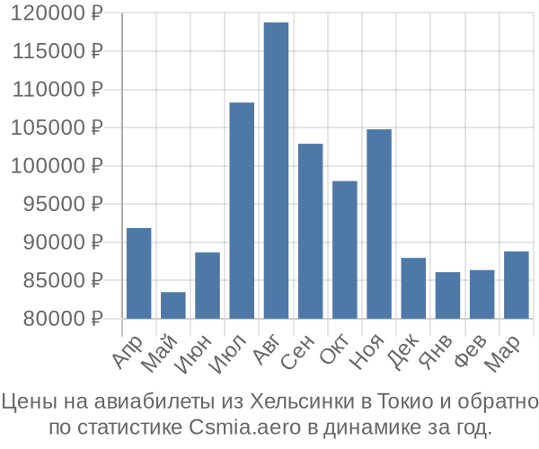 Авиабилеты из Хельсинки в Токио цены