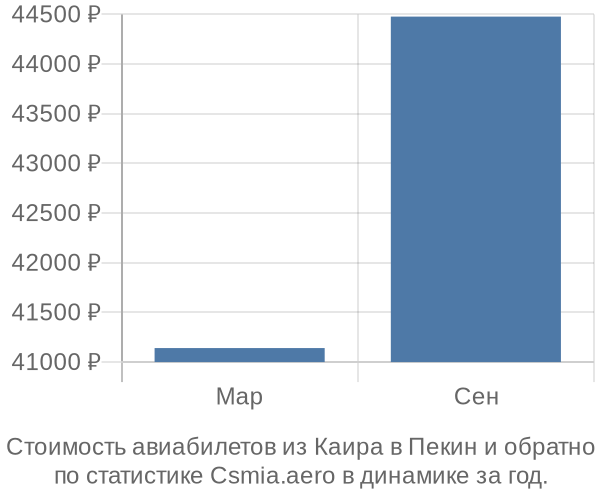 Стоимость авиабилетов из Каира в Пекин