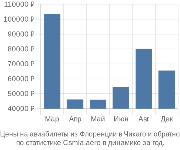 Авиабилеты из Флоренции в Чикаго цены