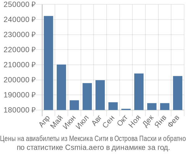 Авиабилеты из Мексика Сити в Острова Пасхи цены