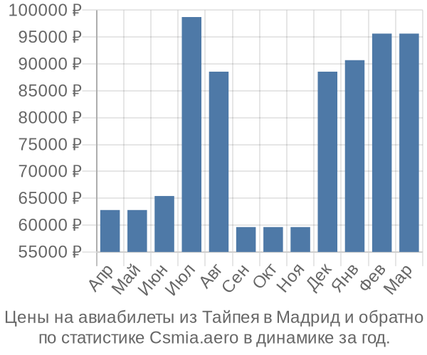 Авиабилеты из Тайпея в Мадрид цены