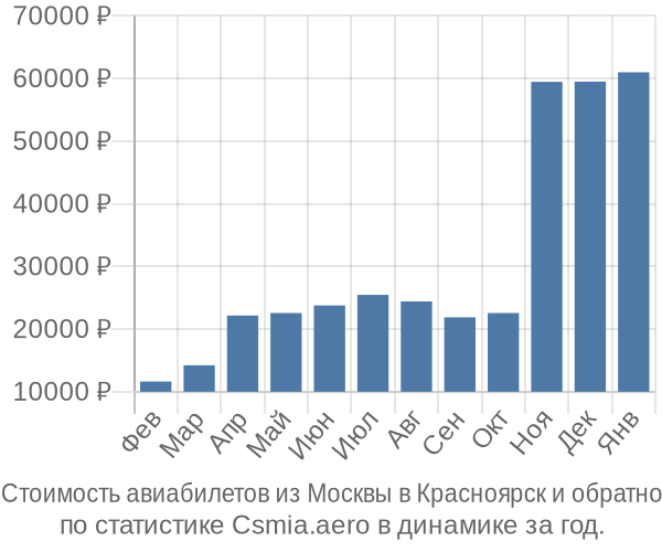 Стоимость авиабилетов из Москвы в Красноярск