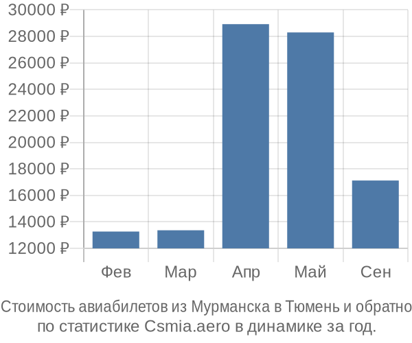 Стоимость авиабилетов из Мурманска в Тюмень