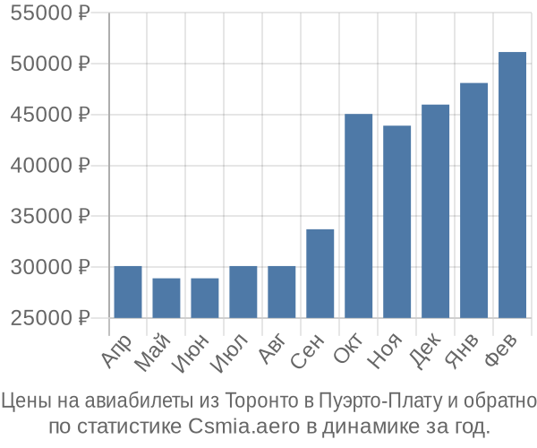 Авиабилеты из Торонто в Пуэрто-Плату цены