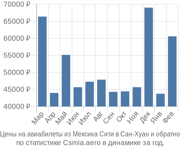 Авиабилеты из Мексика Сити в Сан-Хуан цены