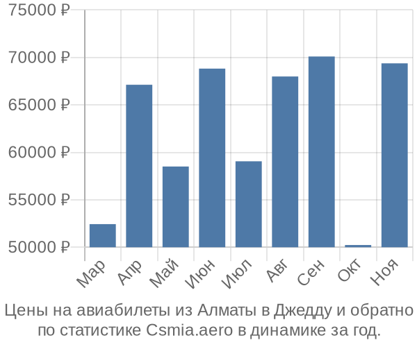 Авиабилеты из Алматы в Джедду цены