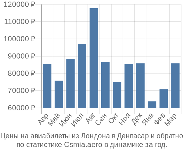 Авиабилеты из Лондона в Денпасар цены