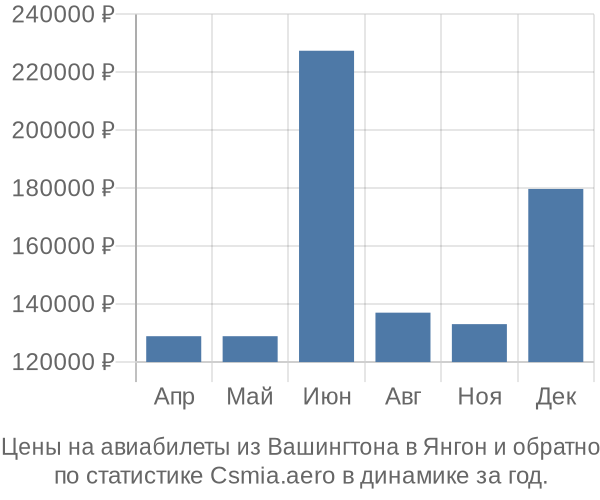 Авиабилеты из Вашингтона в Янгон цены