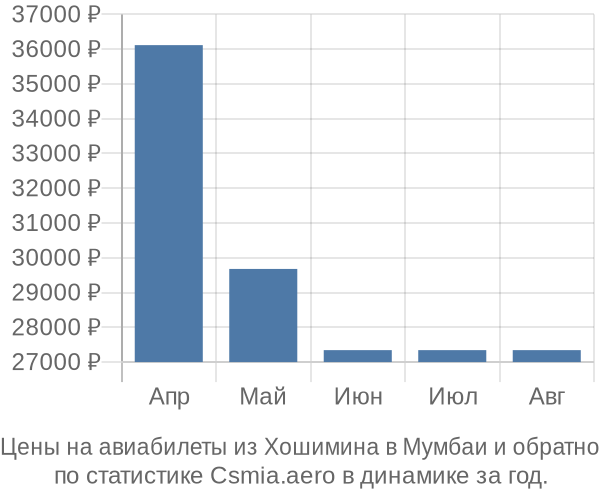 Авиабилеты из Хошимина в Мумбаи цены